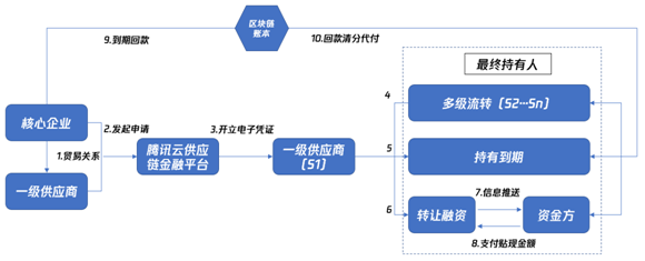 天阳科技：为西藏银行提供供应链金融解决方案
