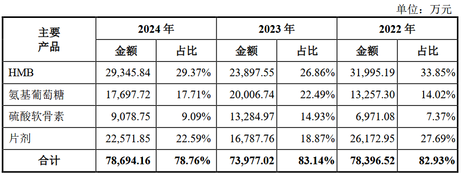 N技源：公司是全球HMB原料最大供应商和高品质氨糖、硫酸软骨素核心供应商