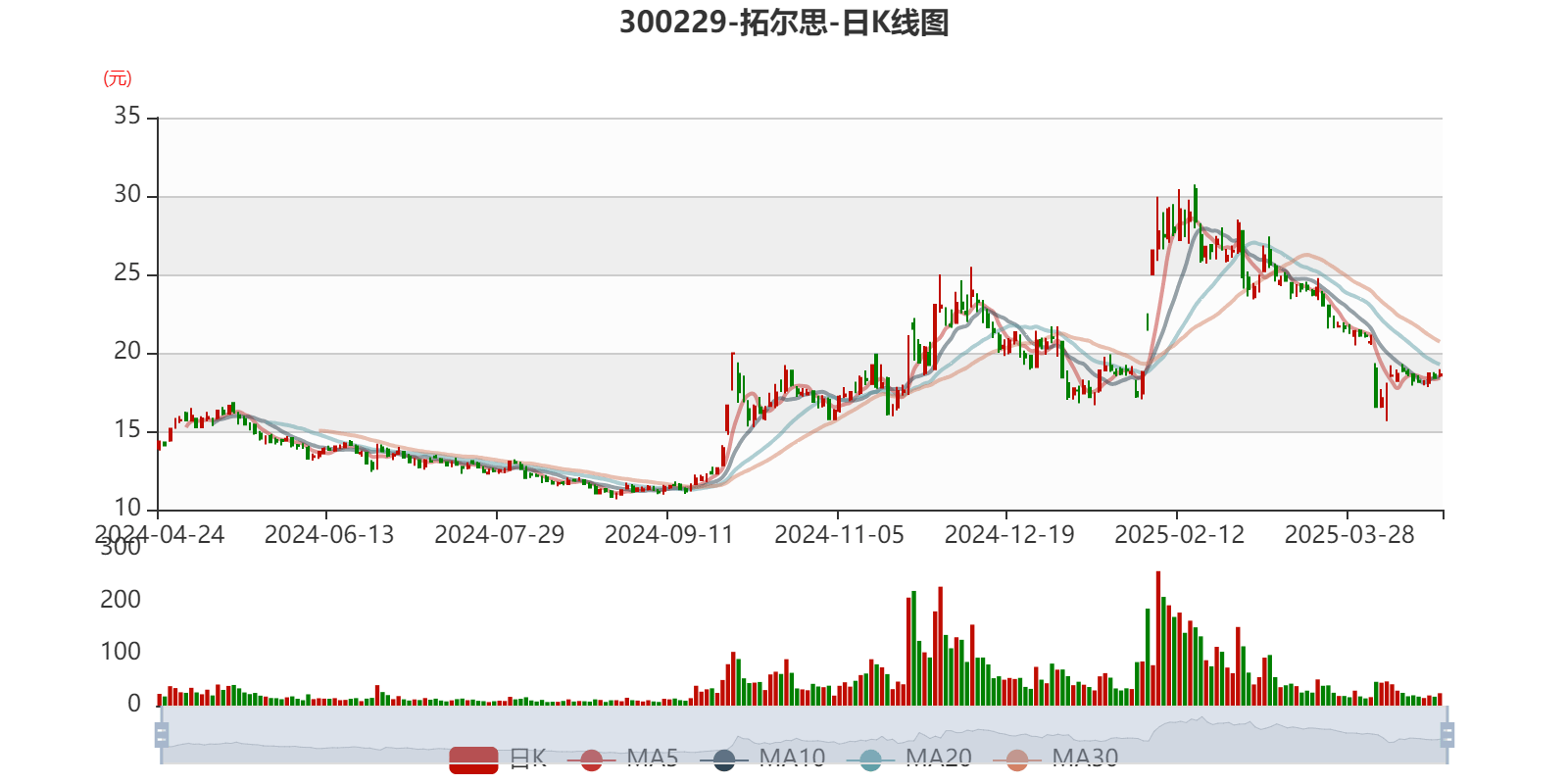 拓尔思大宗交易成交673.21万元，卖方为机构专用席位