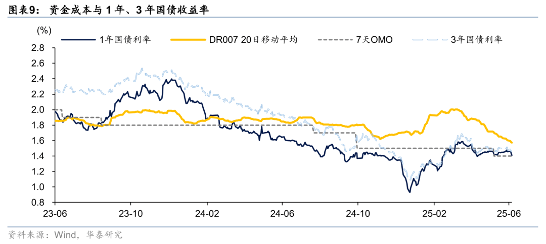 月末人民银行加大流动性投放 资金面相对宽松 债市修复