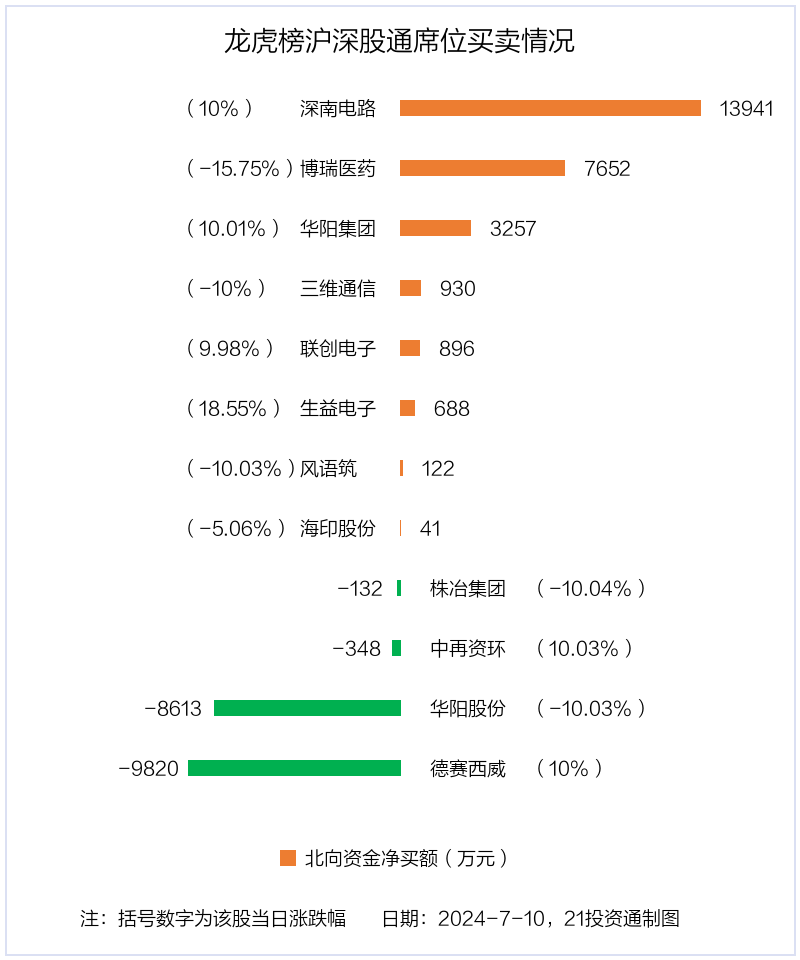 深南电路7月28日龙虎榜数据
