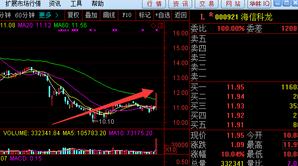 兴森科技涨停,2机构现身龙虎榜