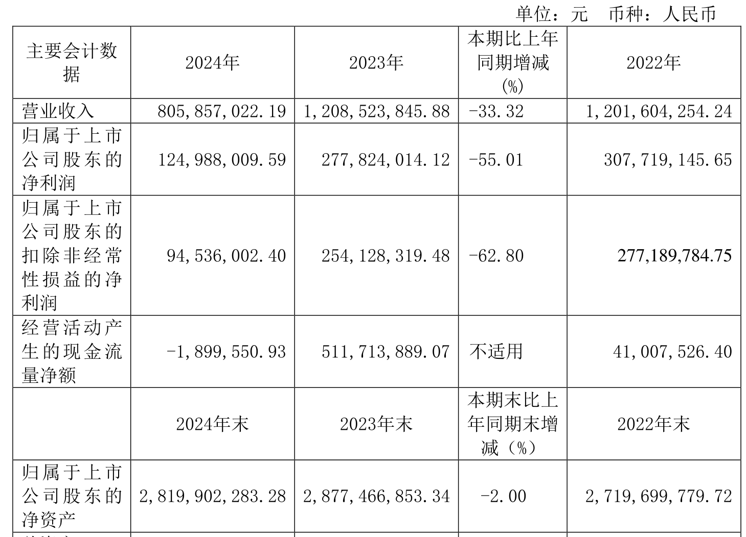 药明康德上半年净利润同比增长101.92% 拟派发现金红利约10亿元
