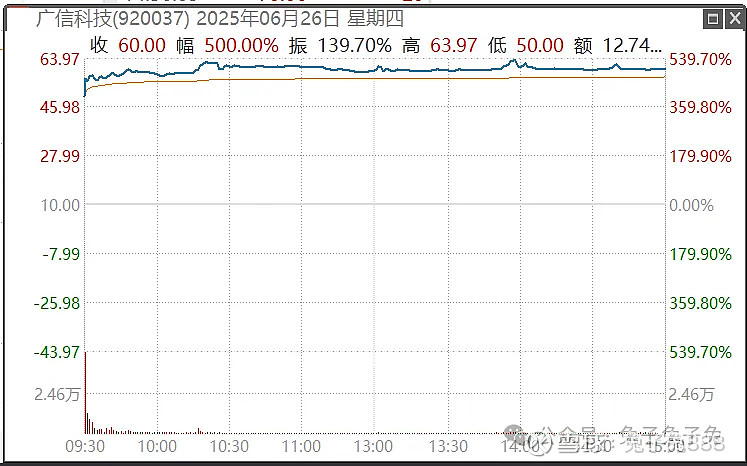今年以来57只新股已发行，共募资587.70亿元