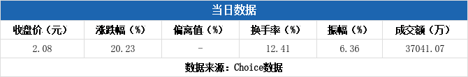 华宏科技振幅15.22%，3机构现身龙虎榜