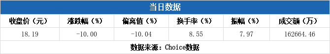 华宏科技振幅15.22%，3机构现身龙虎榜