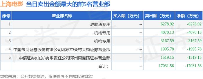 上海电影跌7.05%，3机构龙虎榜上净卖出6215.53万元