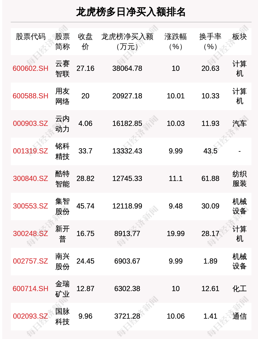 禾信仪器龙虎榜：营业部净买入3352.66万元