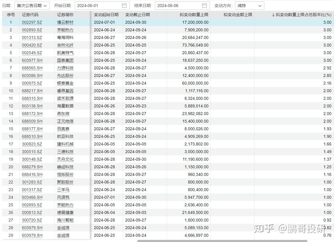 蓝丰生化：海南闻勤拟减持公司不超2.61%股份