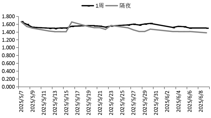 隔夜shibor报1.3170 下跌4.9个基点