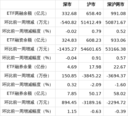 深市融资余额创历史新高