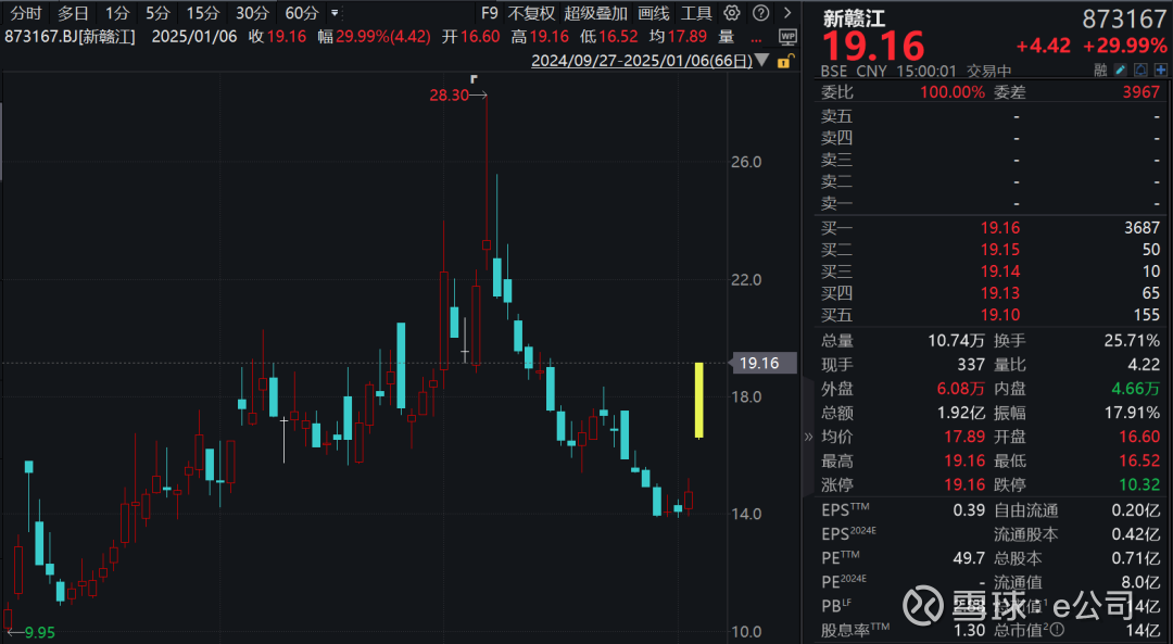 【盘中播报】35只A股封板 钢铁行业涨幅最大