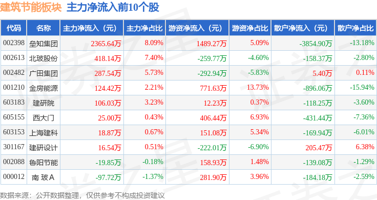 全筑股份(603030.SH)：截至报告期末累计已签约未完工合同金额14.32亿元