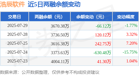 浩辰软件大宗交易成交447.10万元