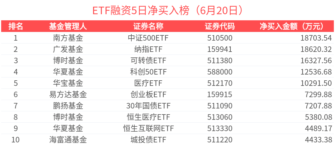 221只ETF获融资净买入 易方达创业板ETF居首