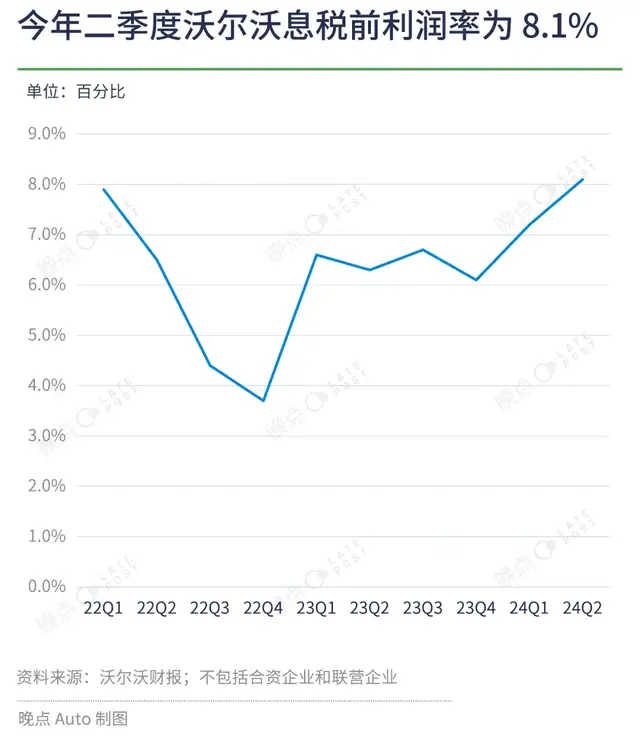 沃尔沃渠道变革背后的焦虑：降价带不动销量，Q2首现季度亏损，电动化转型乏力