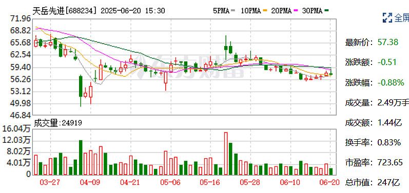 天岳先进通过聆讯 中金公司和中信证券为联席保荐人