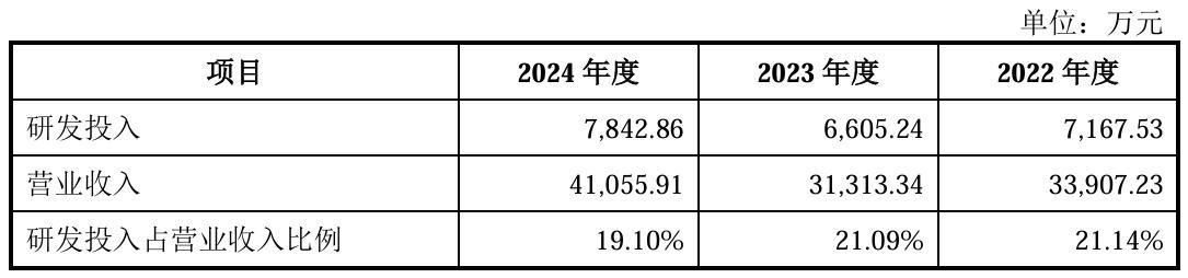 红板科技再战IPO，打价格战换营收，研发投入低于同行，控制权高度集中存隐忧