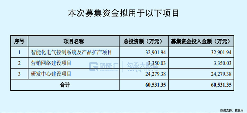 红板科技再战IPO，打价格战换营收，研发投入低于同行，控制权高度集中存隐忧