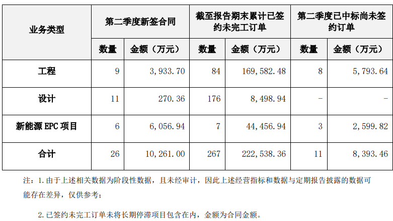 文科股份(002775.SZ)：第二季度新签合同金额1.03亿元