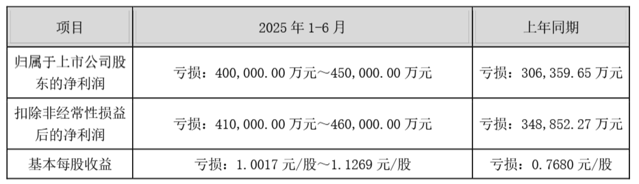 654家公司上半年业绩预亏