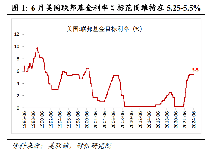 美联储7月议息会议继续“按兵不动” 9月降息或为时过早