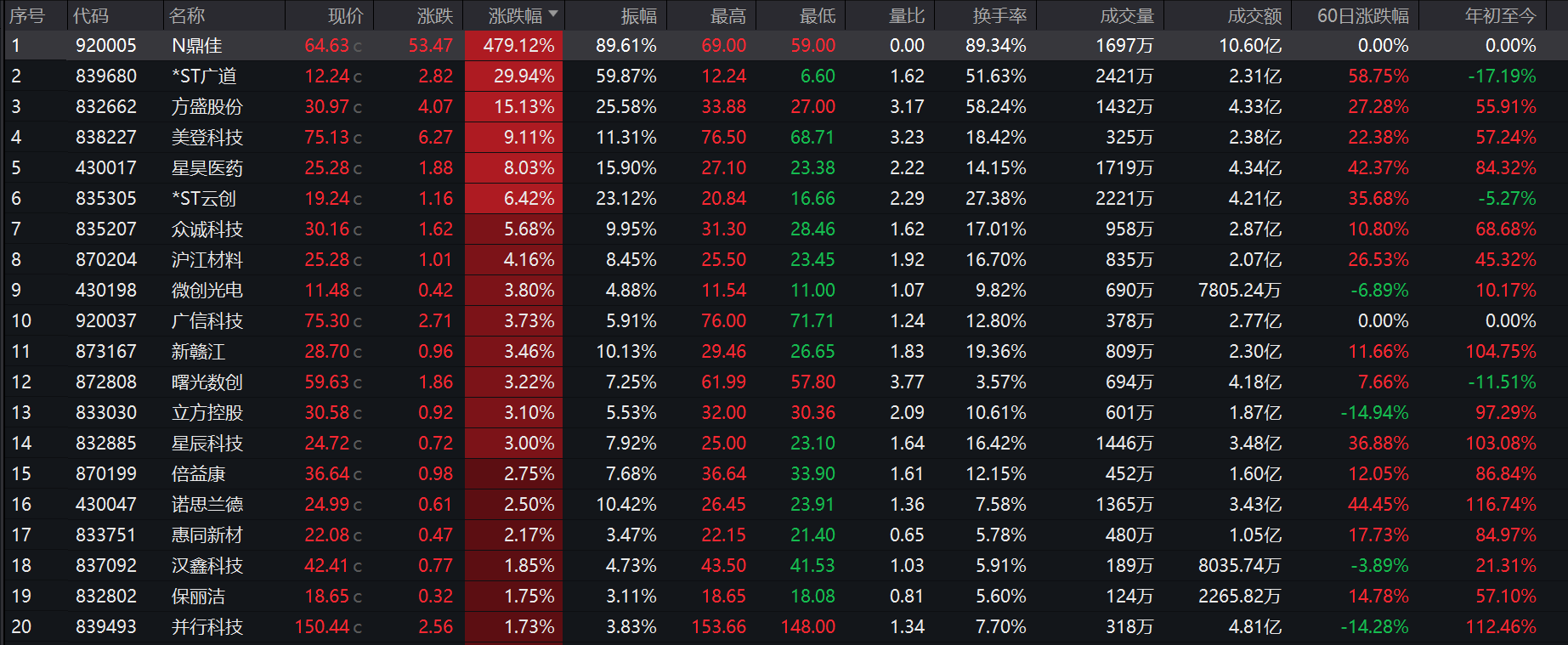 N鼎佳上市首日开盘上涨428.67%