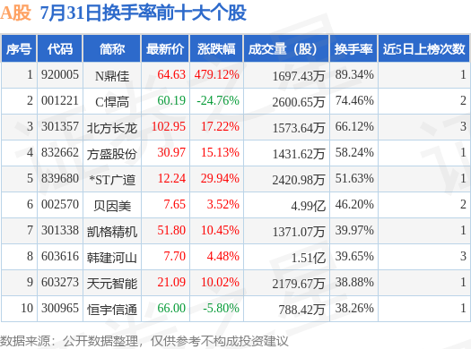 N鼎佳上市首日开盘上涨428.67%