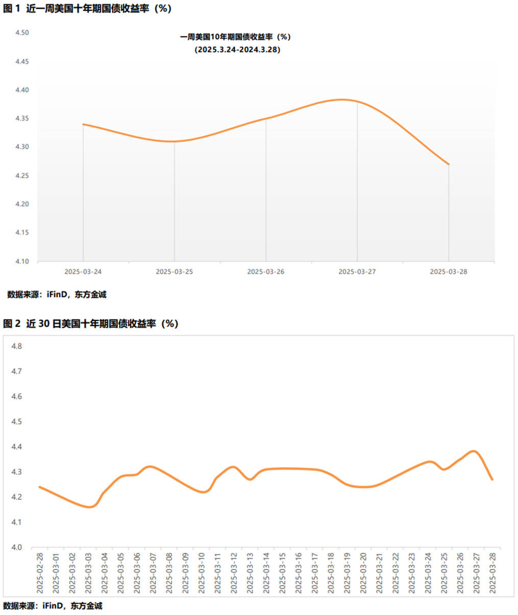 美债收益率涨跌不一,10年期美债收益率跌0.20个基点