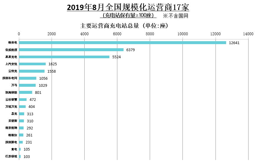电动汽车充电基础设施总数达1610万个