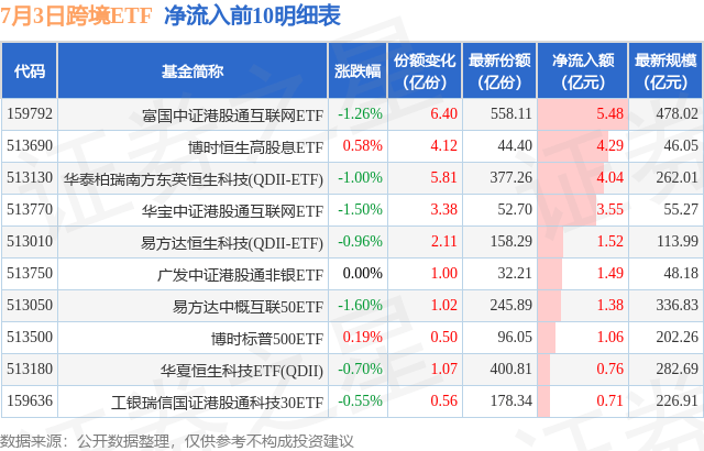 167只ETF获融资净买入 海富通中证短融ETF居首