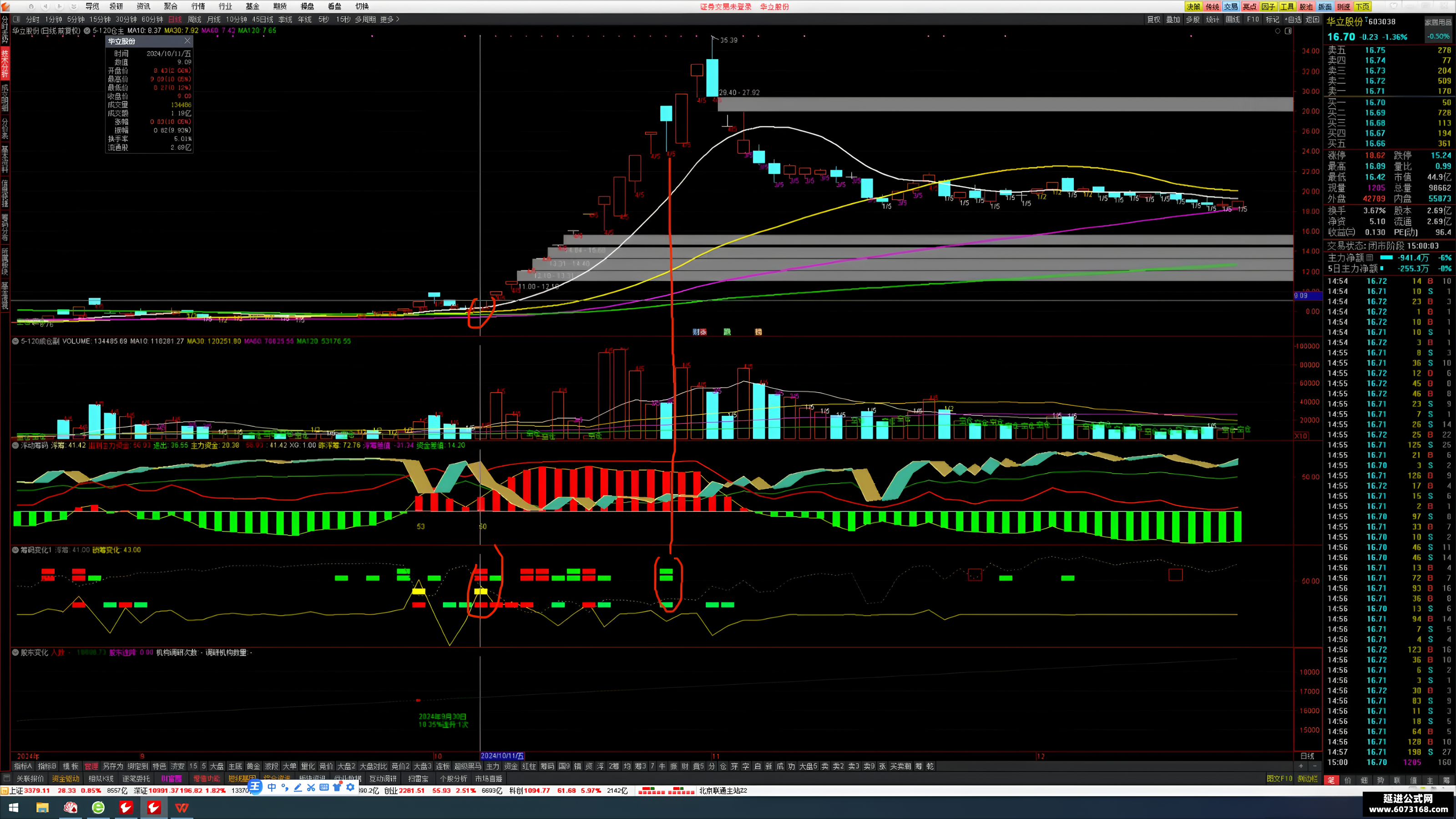 筹码新动向:385股筹码趋向集中