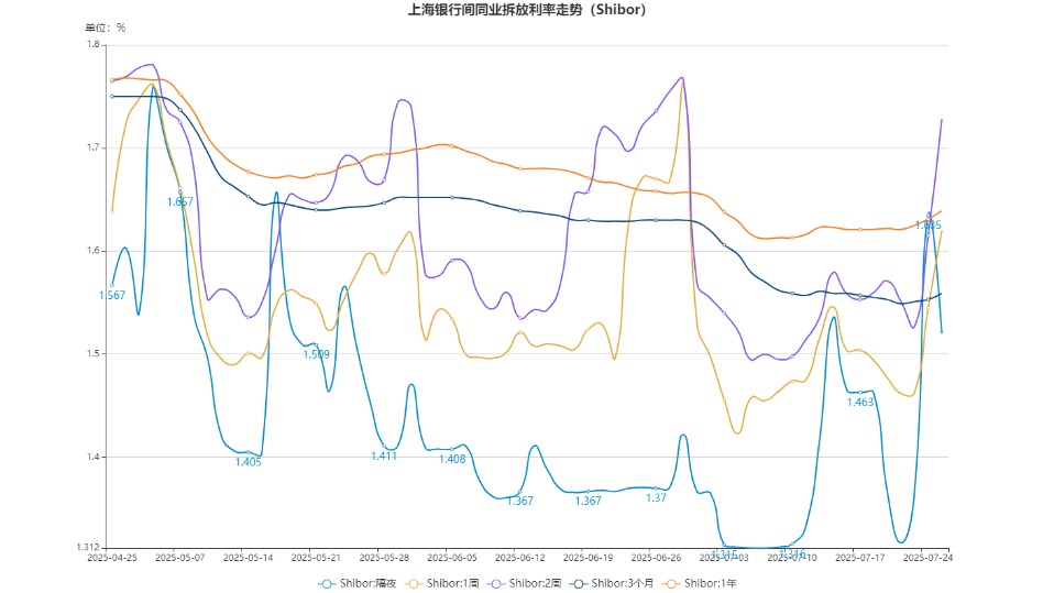 隔夜shibor报1.3150% 下跌7.7个基点