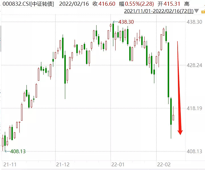 中证转债开盘基本持平