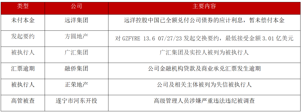 债市公告精选 | 龙光控股已完成6只境内债提前偿付;白云工投主体信用评级下调至AA-