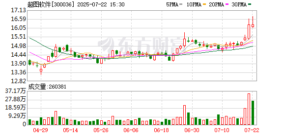中兴商业:截至2025年7月31日公司的股东数约为2万户