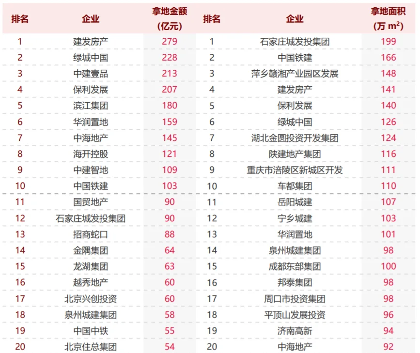 前7月重点房企拿地总额同比增长34.3%,热点城市土拍热度不减