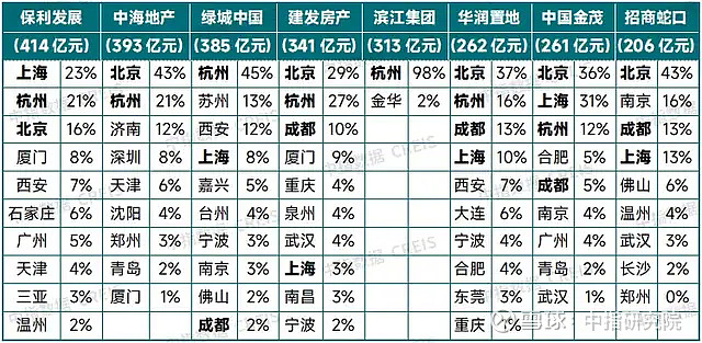 前7月重点房企拿地总额同比增长34.3%,热点城市土拍热度不减