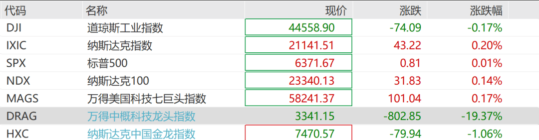直线跳水!突然宣布:100%关税!发生了什么?