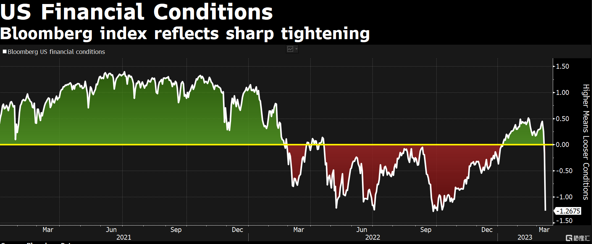直线跳水!突然宣布:100%关税!发生了什么?