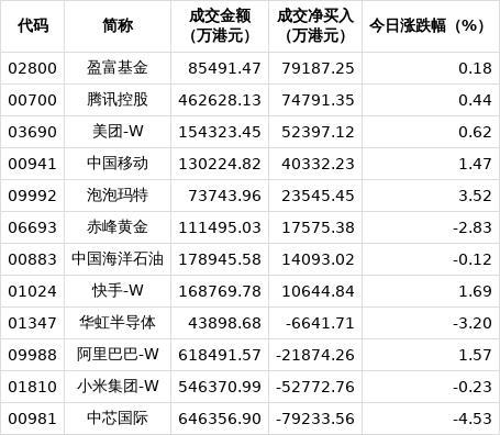 南向资金今日净买入122.08亿港元