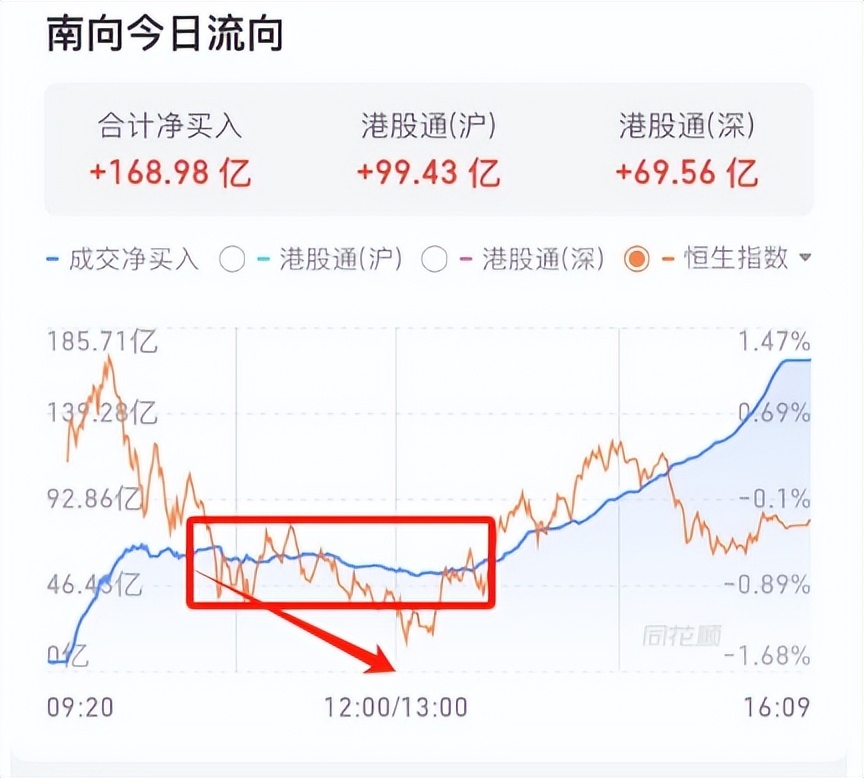 南向资金今日净买入122.08亿港元
