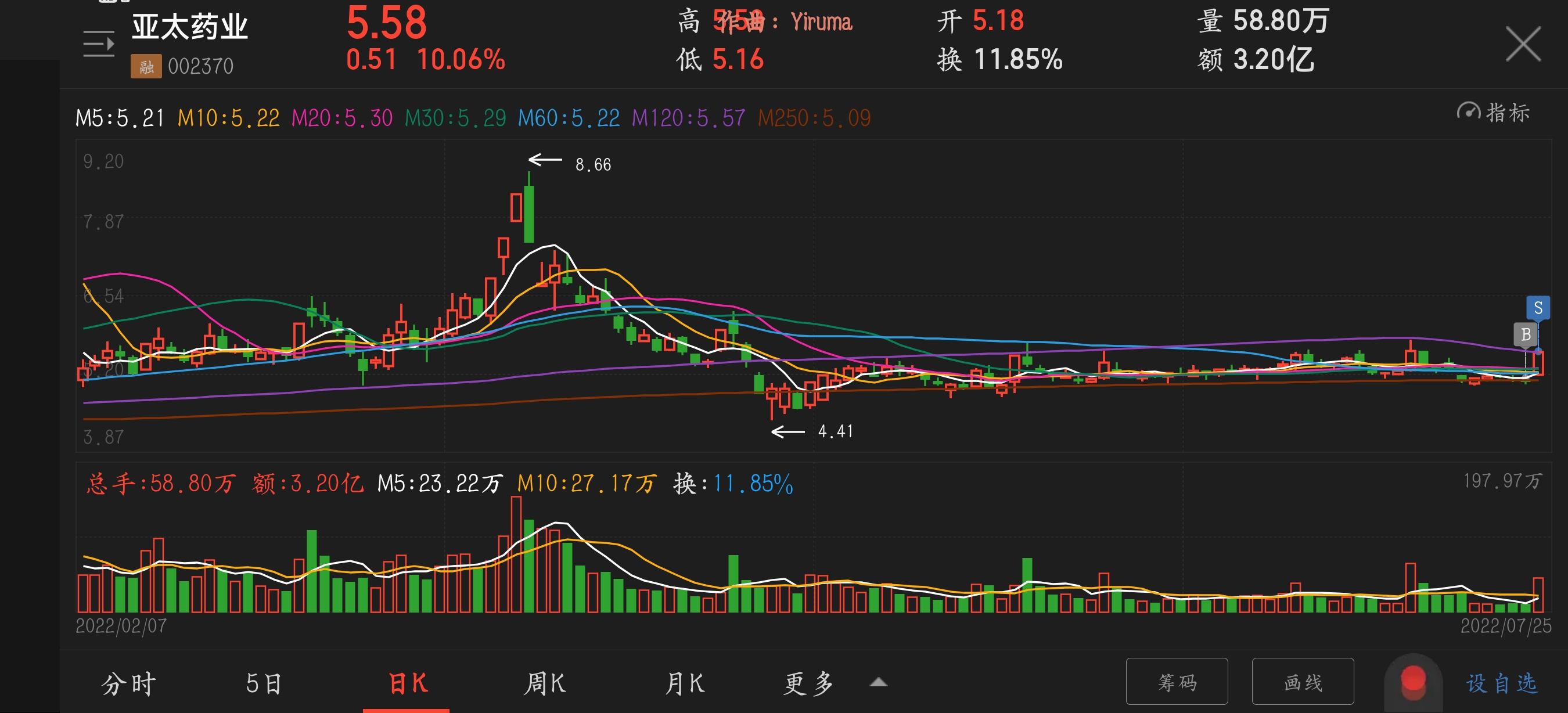 亚太药业录得5天3板
