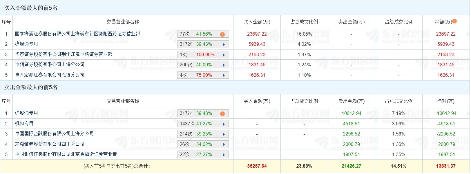 共创草坪跌停,沪股通龙虎榜上净买入161.00万元