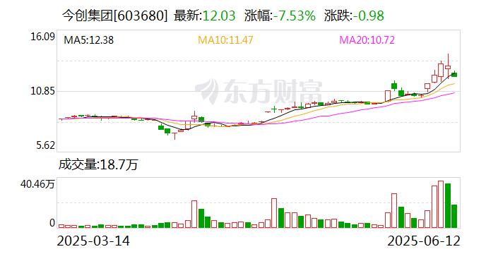 共创草坪跌停,沪股通龙虎榜上净买入161.00万元