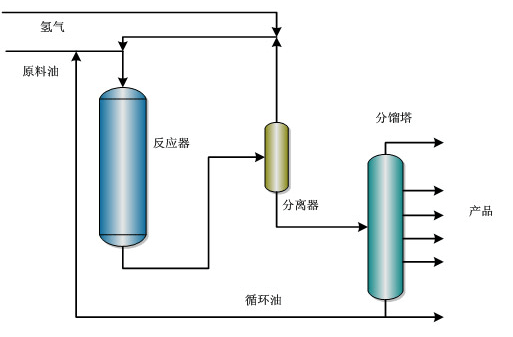中国石化获得发明专利授权：“一种柴油加氢裂化生产化工原料的方法”