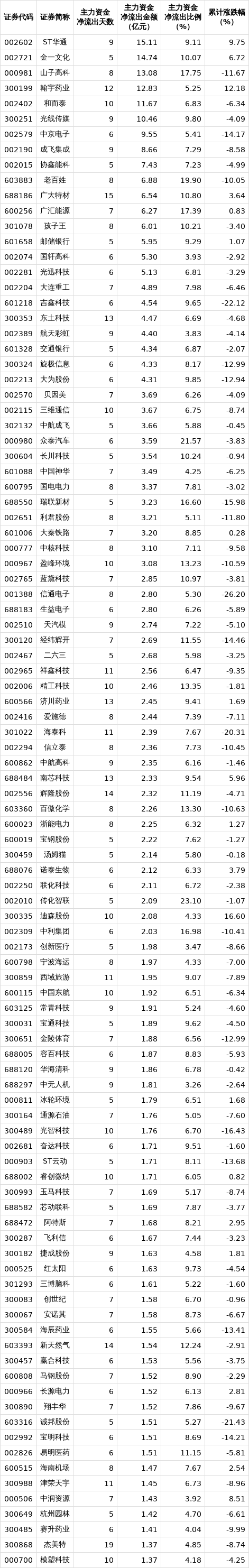 解密主力资金出逃股 连续5日净流出841股