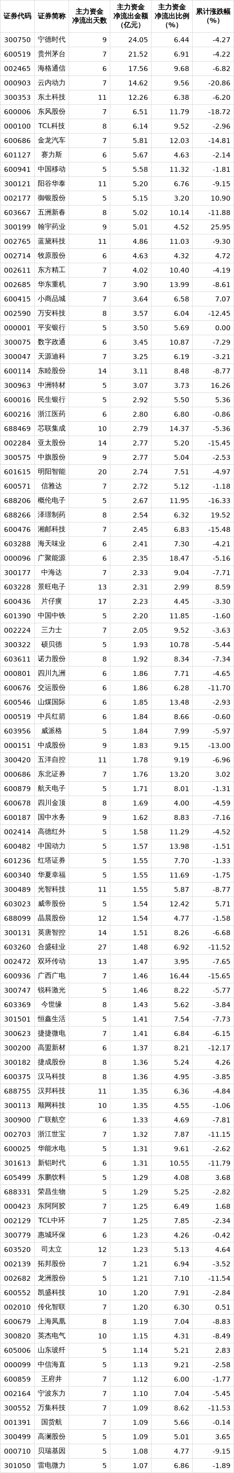 解密主力资金出逃股 连续5日净流出841股
