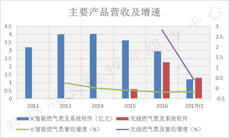 秦川物联获得发明专利授权：“基于智慧燃气物联网的管道附着物监测方法和系统”