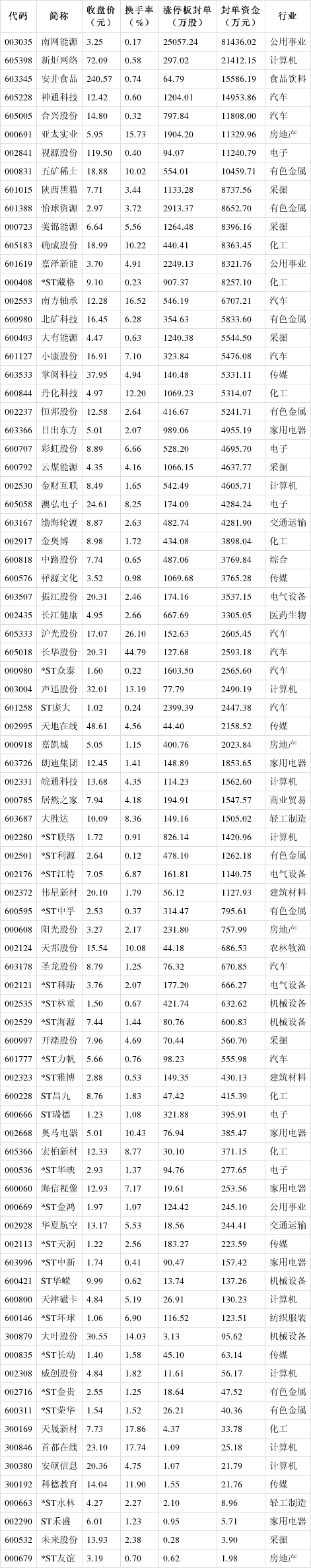 83只A股筹码大换手（8月1日）